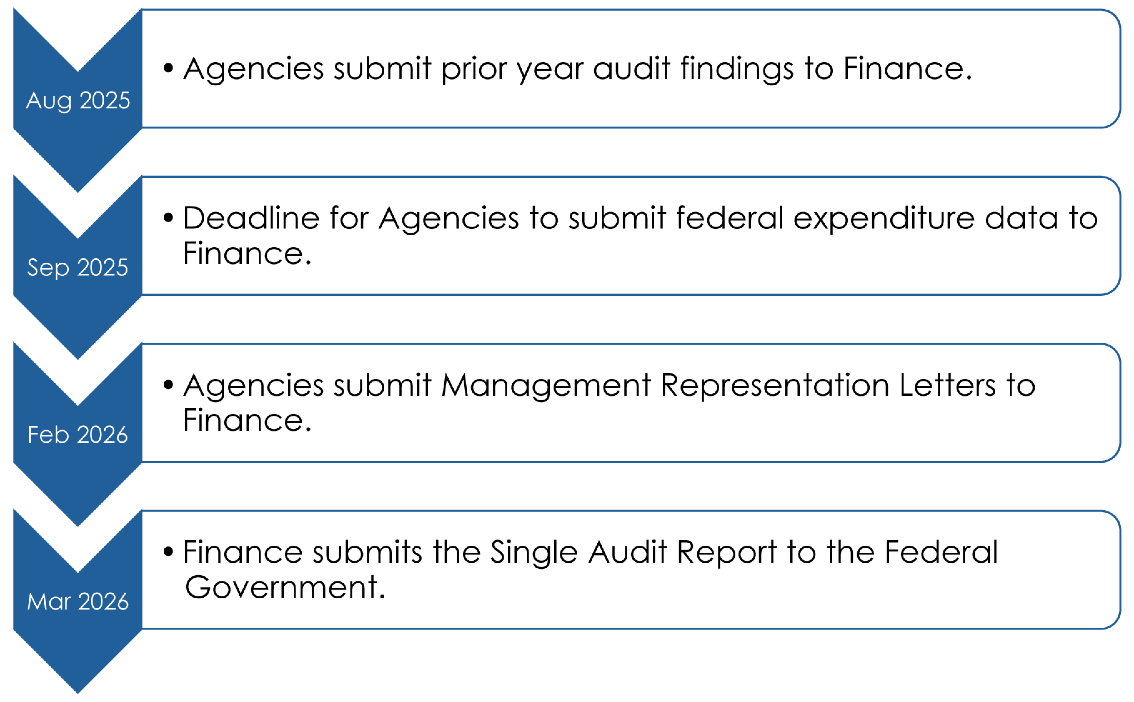 Single Audit Calendar of Events